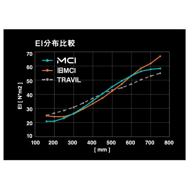 フジクラシャフト シャフト交換含む New MCI 50/60/70/80/90/100