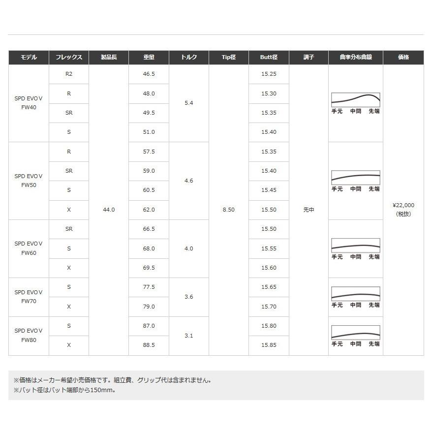 フジクラシャフト Speeder EVOLUTION V FW スピーダー