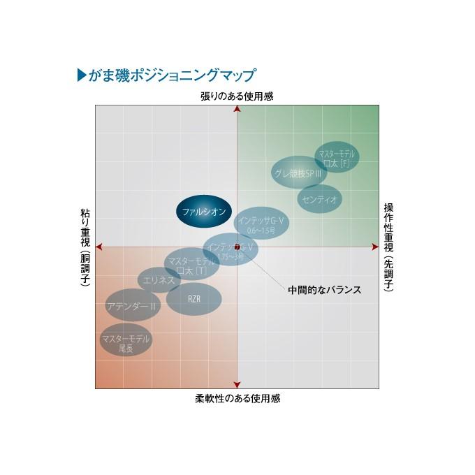 Gamakatsu（がまかつ） 【取り寄せ商品】 がま磯 ファルシオン （1号