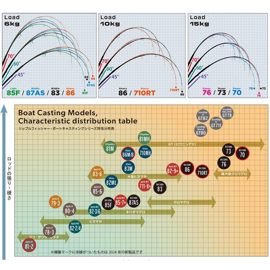 RippleFisher BIG TUNA 87AS JAPAN Special/リップルフィッシャー