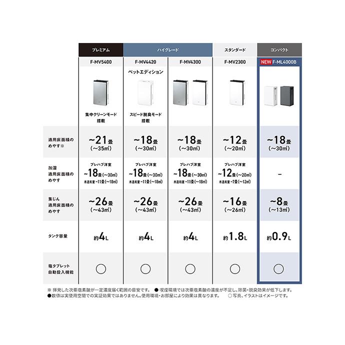 ジアイーノ Panasonic F-ML4000B-H 次亜塩素酸 空間除菌脱臭機