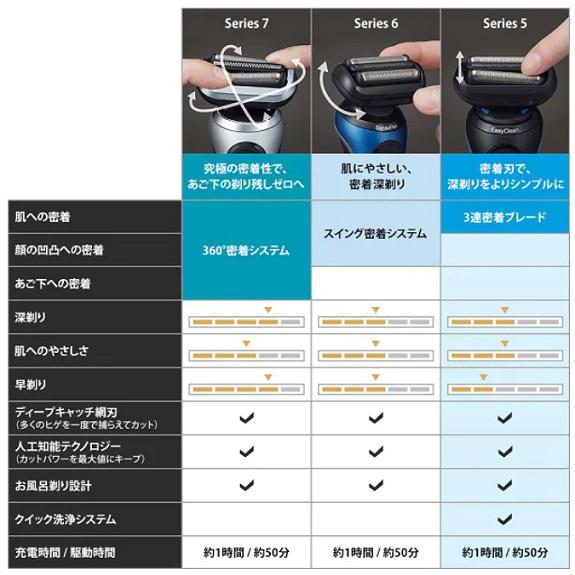 BRAUN（ブラウン） 61-N7200CC-V シリーズ6 電気シェーバー アルコール