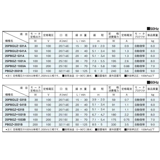 三相電機 ラインポンプ 循環ポンプ 給水ポンプ 20PBGZ-531A/20PBGZ