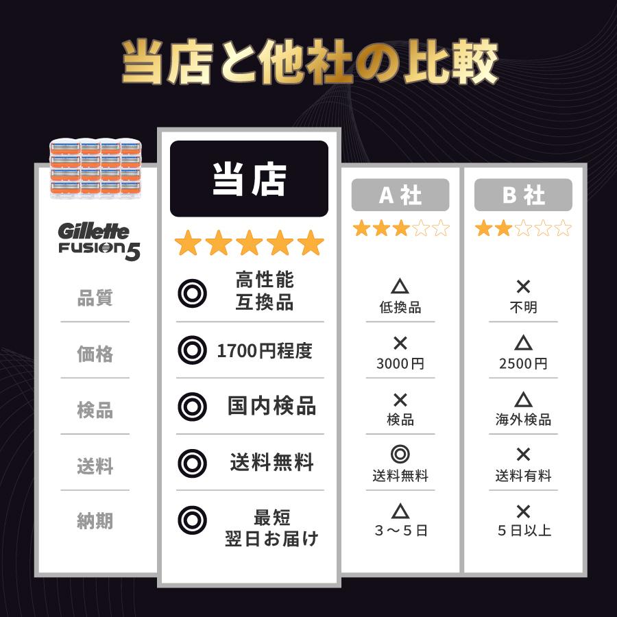 互換品 ジレット替刃 ジレット フュージョン 替刃 替え刃 男性 メンズ