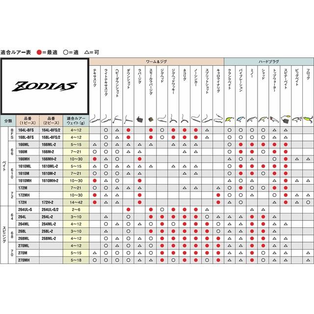 シマノ（SHIMANO） '15 ゾディアス 1610M （ZODIAS バス用1ピース