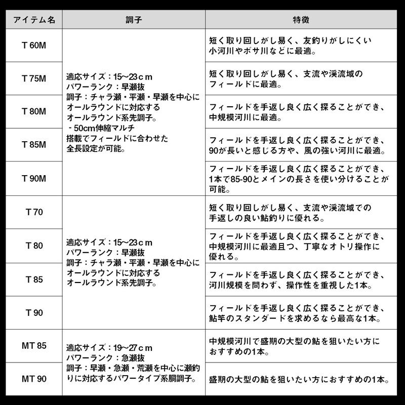 DAIWA（ダイワ） アバンサー T 90M / 鮎 竿 早瀬抜 マルチモデル【大型