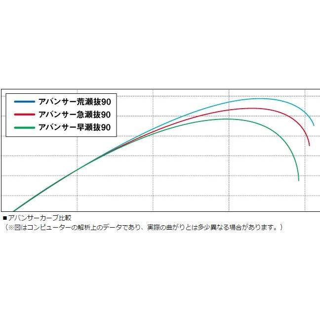DAIWA（ダイワ） アバンサー 早瀬抜 90・J / 鮎竿 : つり具の銭屋