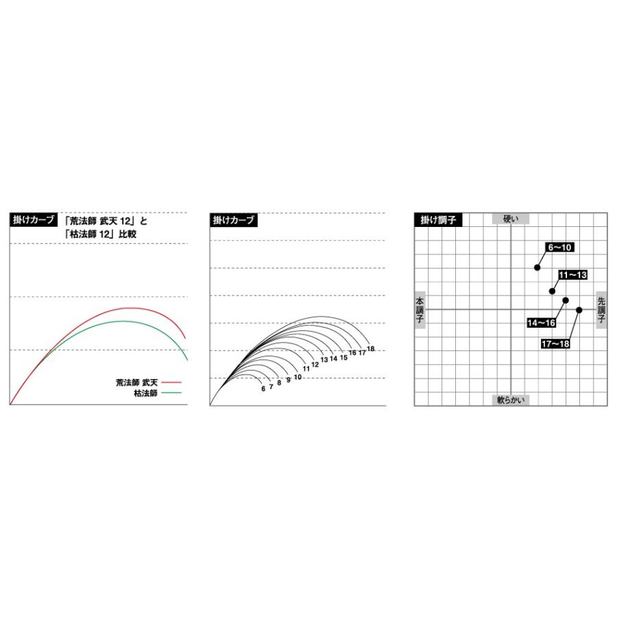DAIWA（ダイワ） 荒法師 武天 6尺 /Daiwa むてん へら竿 : つり具の