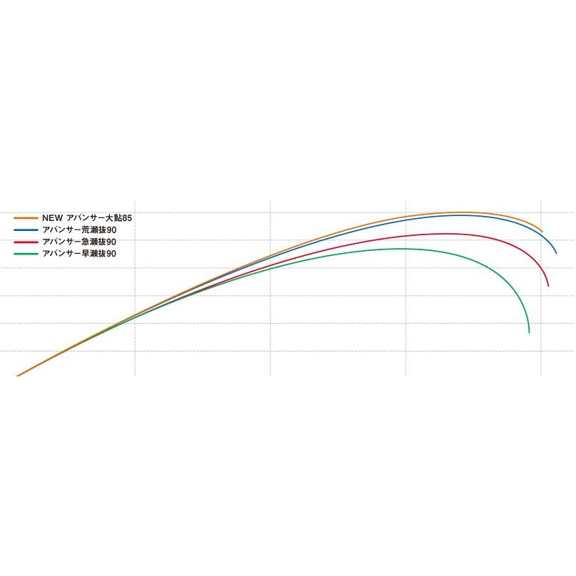 DAIWA（ダイワ） 鮎竿 アバンサー 急瀬抜 95M・J : つり具の銭屋
