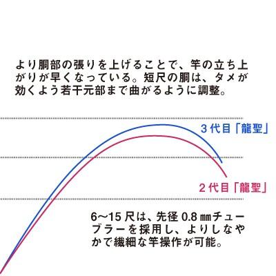 DAIWA（ダイワ） へら竿 龍聖 19・E / りゅうせい : つり具の銭屋