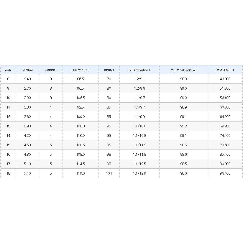 シマノ（SHIMANO） 朱紋峰 煉 18尺 / れん へら竿 : つり具の銭屋