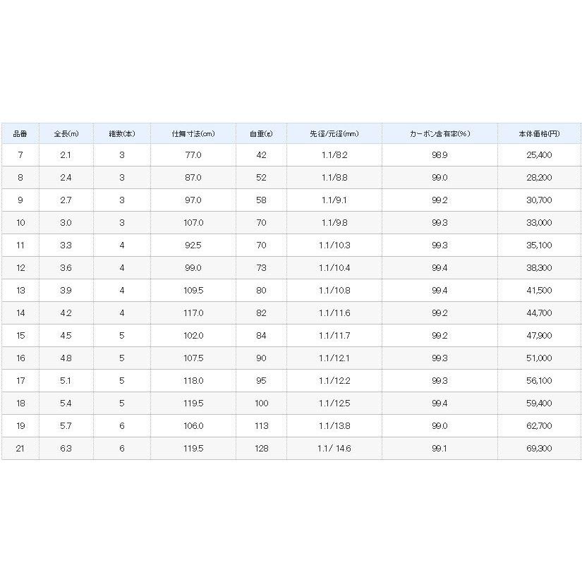 シマノ（SHIMANO） 剛舟 14尺 / ごうしゅう へら竿 : つり具の銭屋