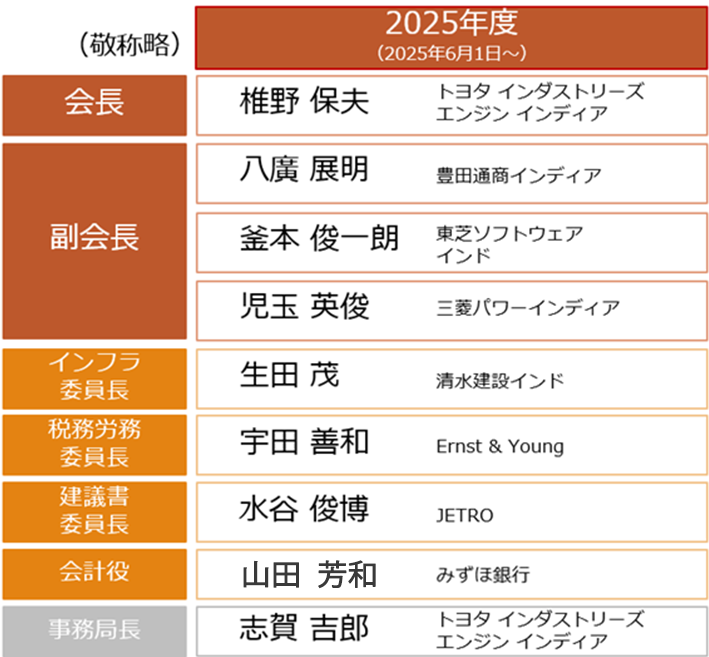 組職図 - バンガロール日本商工会 JAPANESE CHAMBER OF COMMERCE AND