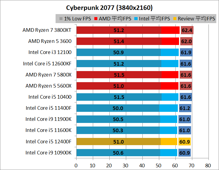 Intel Core i5 12400F」をレビュー。ゲーム用CPUの新スタンダード