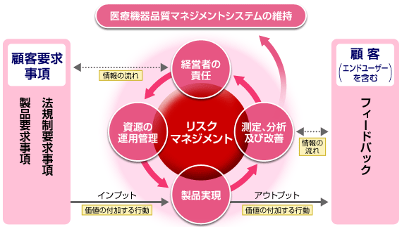 ISO13485（医療機器－品質マネジメントシステム：MD-QMS）とは？取得の