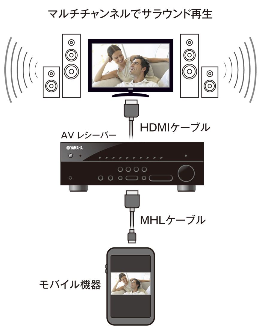 ヤマハ | RX-V475 - AVアンプ - 概要