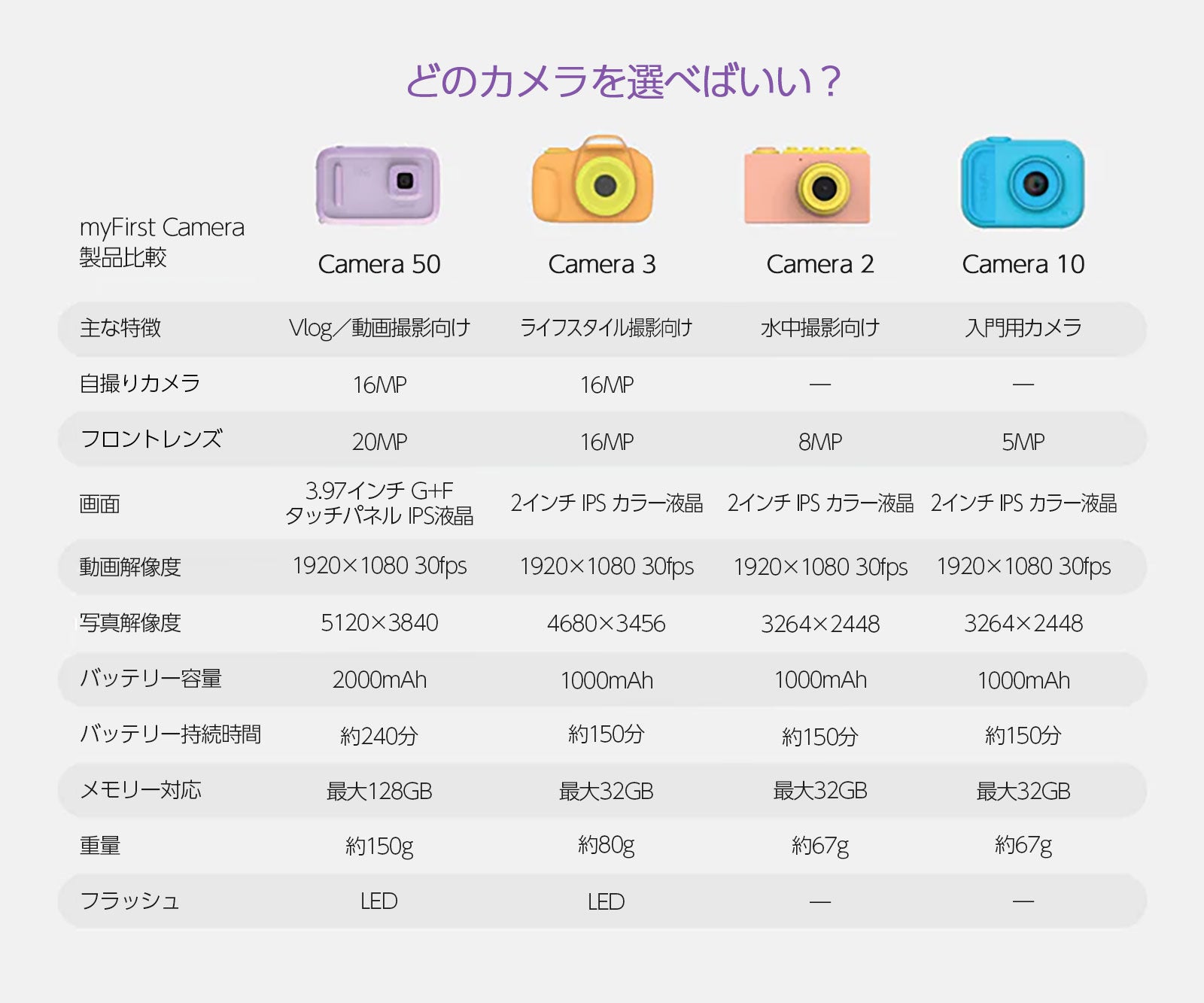 子ども向けデジタルカメラ｜myFirst Camera10 500万画素 – myFirst Japan