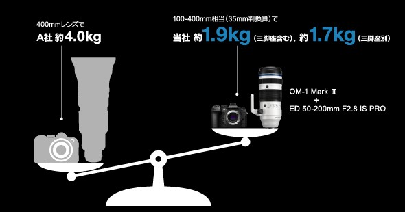 基本情報｜M.ZUIKO DIGITAL ED 50-200mm F2.8 IS PRO｜M.ZUIKO PRO