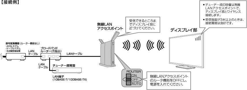 フリースタイルAQUOS ワイヤレス接続｜薄型テレビ／液晶テレビ