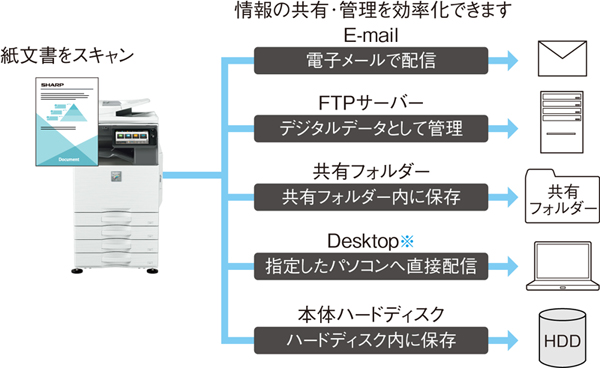特長-カラースキャナー-｜デジタルフルカラー複合機 MX-3650FN / MX