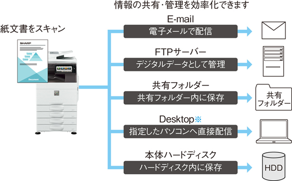特長-カラースキャナー-｜デジタルフルカラー複合機 MX-6150FV / MX