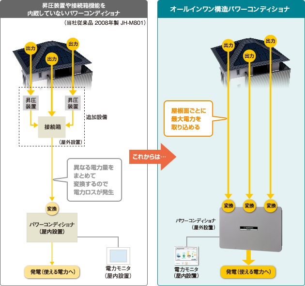 高効率パワーコンディショナ｜太陽光発電システム／ソーラー発電
