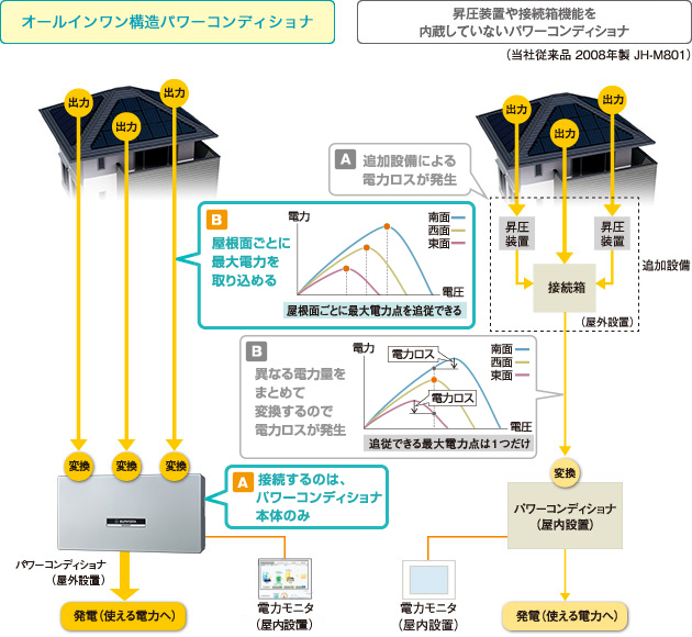 特長 | JH-45DD3P | 住宅用太陽光発電システム：シャープ