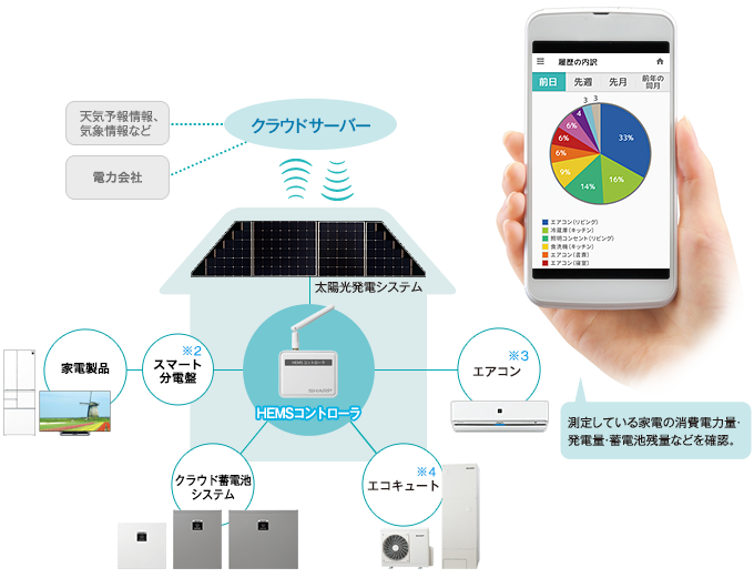 クラウドHEMS | 住宅用太陽光発電・蓄電池・V2Hシステム：シャープ