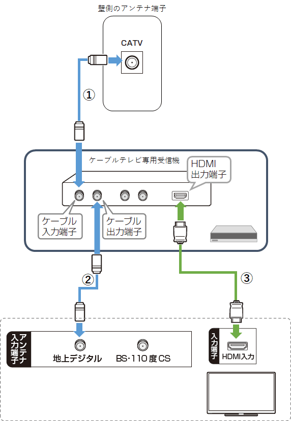 AQUOS接続ナビ（ケーブルテレビに加入し、セットトップボックスを