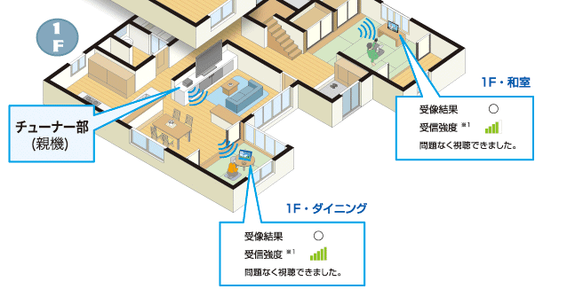 フリースタイルAQUOSのワイヤレス接続について│液晶テレビ（AQUOS