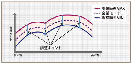ボイスモニタリングレシーバー“フェミミ”の最上位モデル「VMR-M910」を