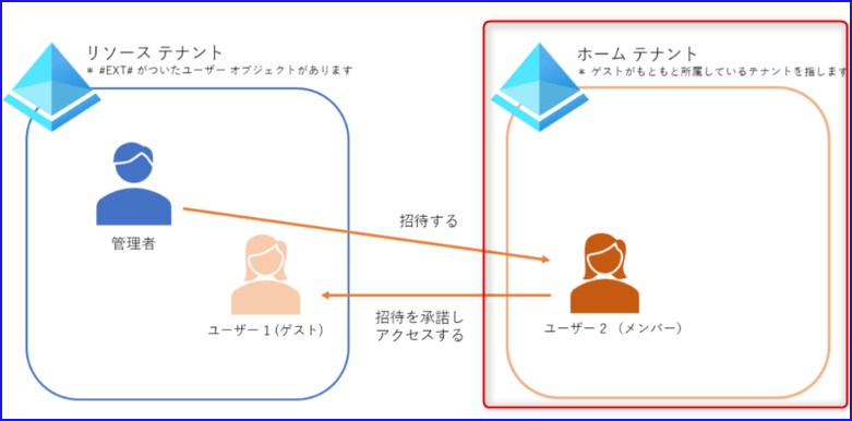 Entra ID における ゲスト ユーザー招待 (B2B) のよくある質問 | Japan