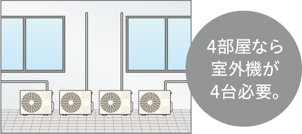 住宅設備用エアコン ： ハウジングエアコン ： 2・3・4部屋用システム