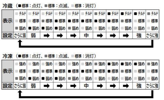 冷蔵・冷凍の温度調節ランプが点滅しています。：日立の家電品