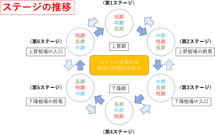 移動平均線大循環分析 第2回（小次郎講師氏執筆） | 株のことなら