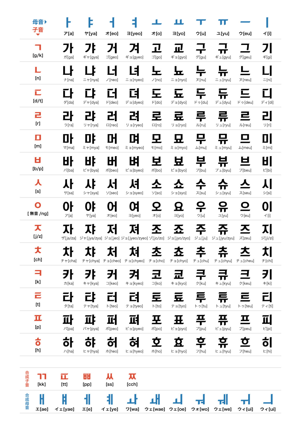 ハングル一覧を作成しました。ダウンロードして韓国語学習にお役立て