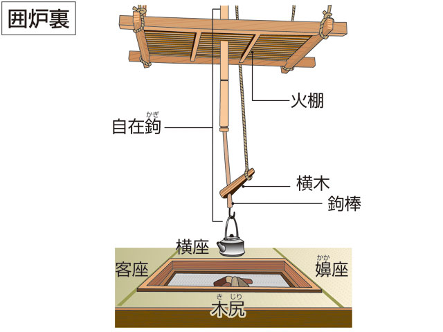 自在鉤(ジザイカギ)とは？ 意味や使い方 - コトバンク
