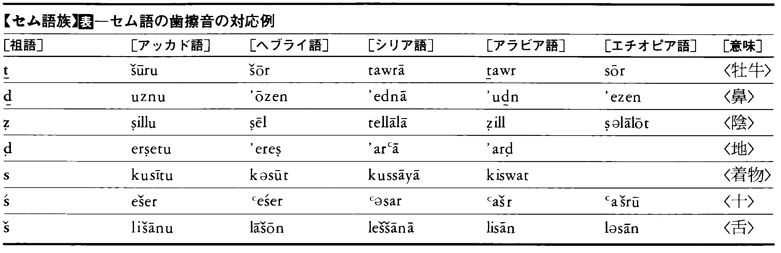 セム語族(セムゴゾク)とは？ 意味や使い方 - コトバンク