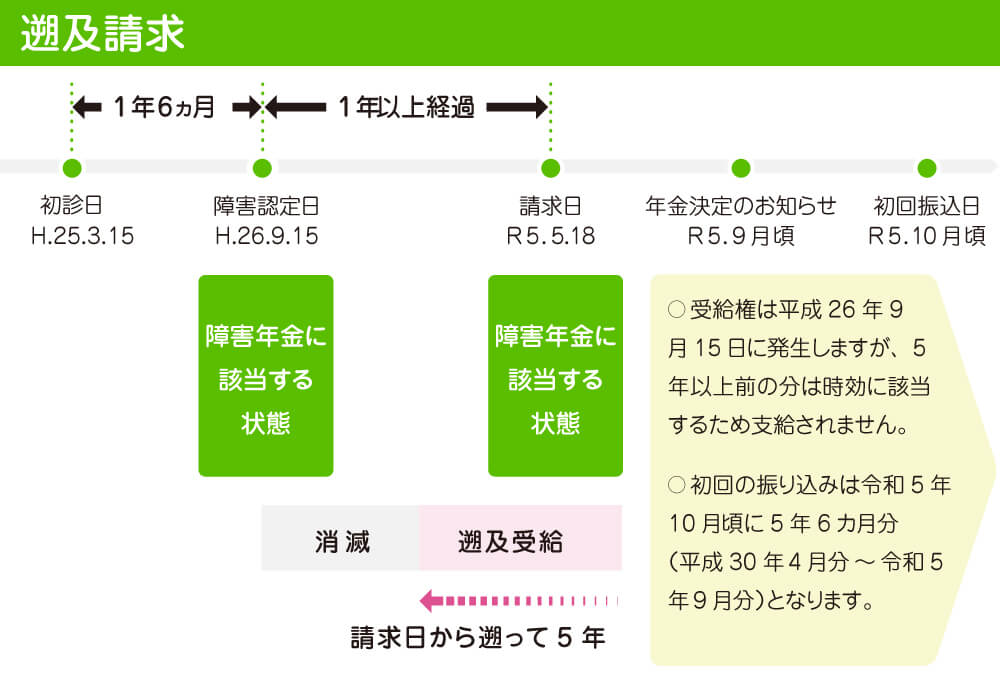 脳梗塞で障害年金は難しい？もらえる金額や受給例・認定基準の特例