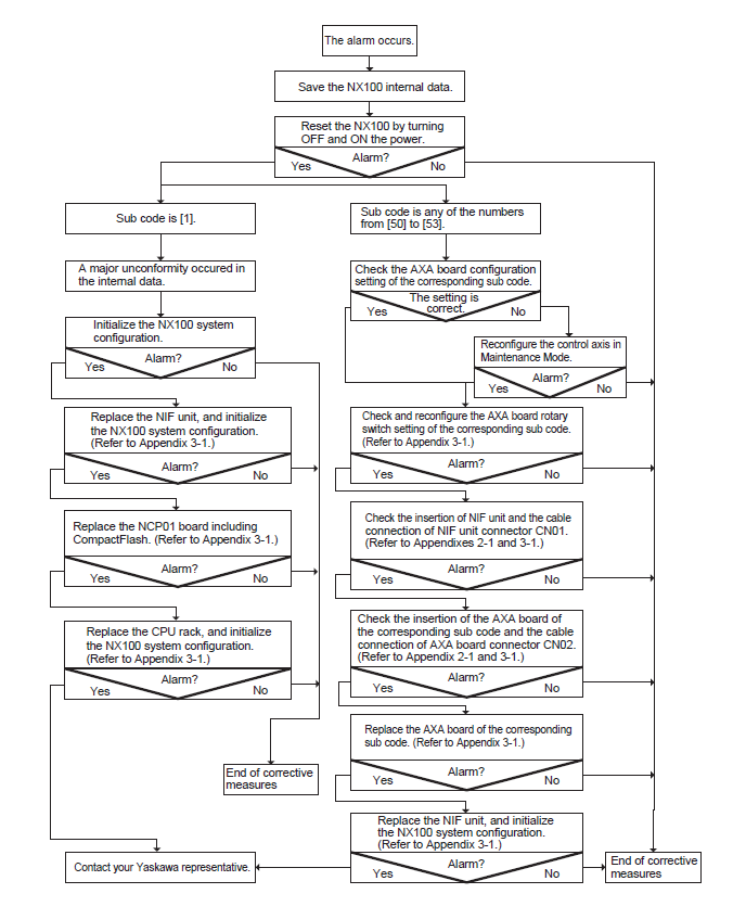 NX100 ALARM 0020 CPU COMMUNICATION ERROR – Yaskawa Motoman