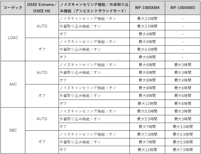 WF-1000XM4」と「WF-1000XM3」のイヤホンのバッテリー使用時間比較