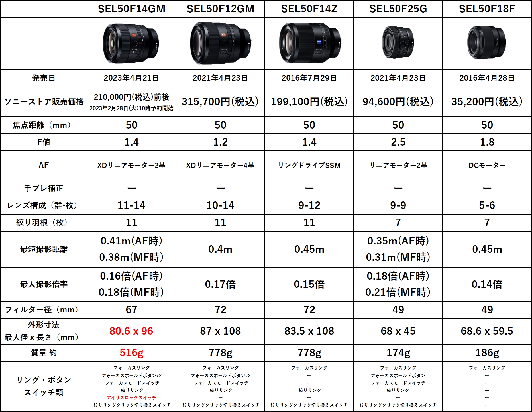 フィルター径67mm、F値 1.4のソニー α Gマスターレンズ「SEL50F14GM