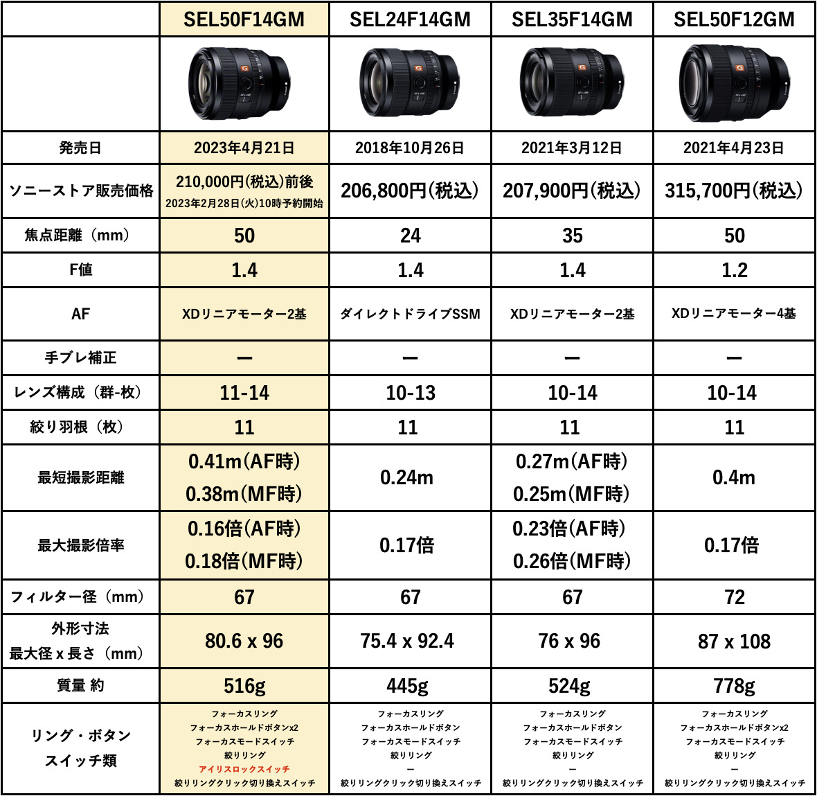 フィルター径67mm、F値 1.4のソニー α Gマスターレンズ「SEL50F14GM