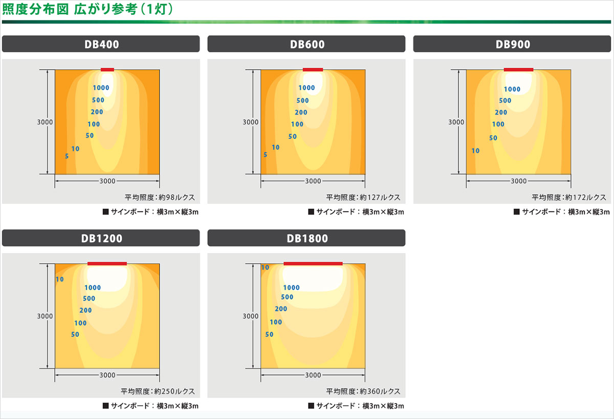 DB1800B/27 || 屋外サイン用ひさし型LED照明 ニッケンハードウエア