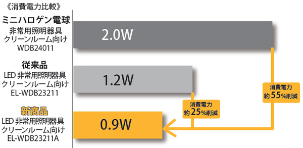 EL-WDB23111A || LED非常用照明器具 三菱電機 [防雨・防湿形 IP44]電池