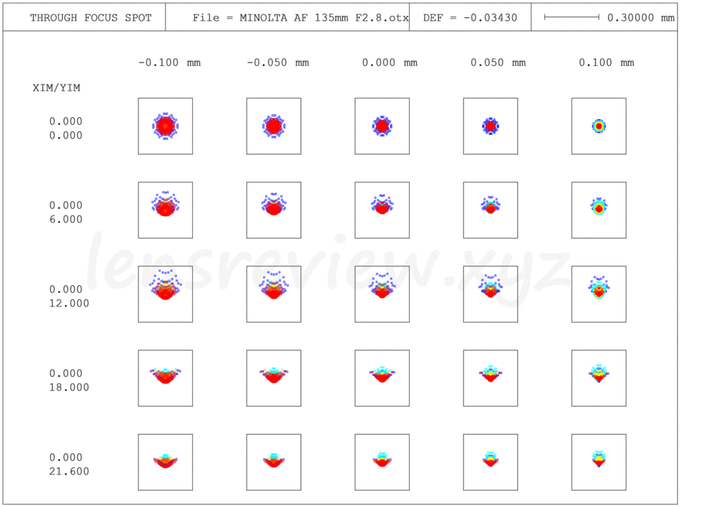 レンズのプロが解説 】 ミノルタ中望遠レンズ MINOLTA AF 135mm F2.8