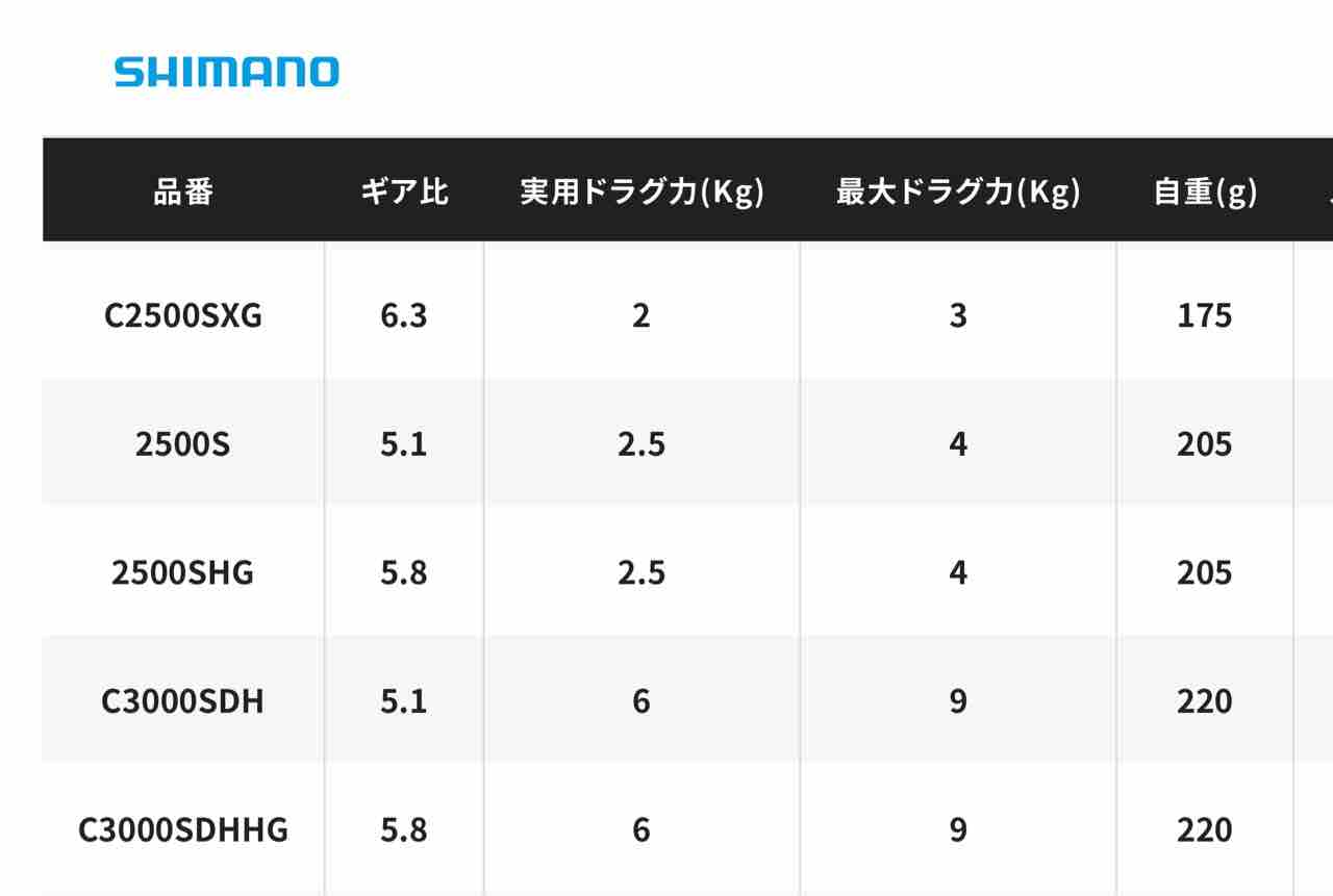 初めてのエクストラハイギア〜ギア比のデメリット、メリット的な話