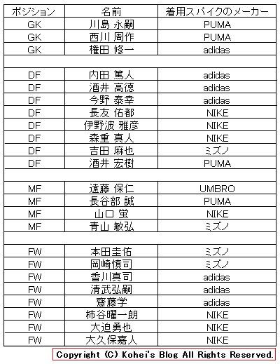 2014ブラジルW杯 日本代表 全23名の着用スパイクデータ : Kohei's