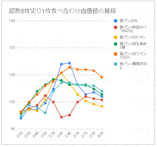 舞茸を一緒に食べると糖質の吸収がおさえられるのか？ | ロカボ実験室