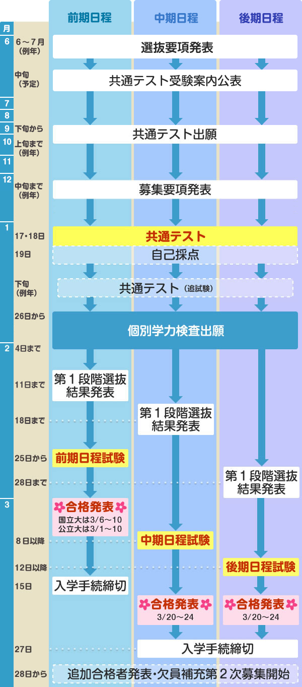 国公立大入試スケジュール｜マナビジョン｜Benesseの大学・短期大学